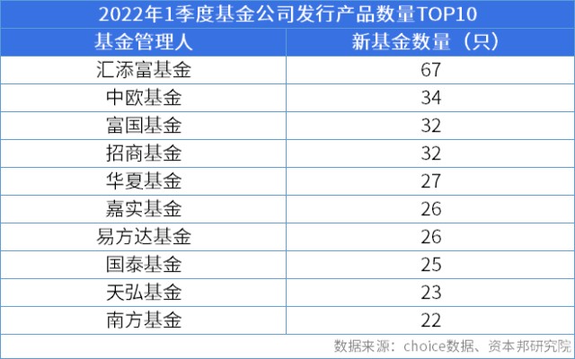 2022年一季度新基发行收官：募集超2700亿元，3月新品发行环比回暖_财富号_东方财富网