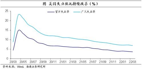 2022年3月美國非農數據點評(海通宏觀 李俊,梁中華)