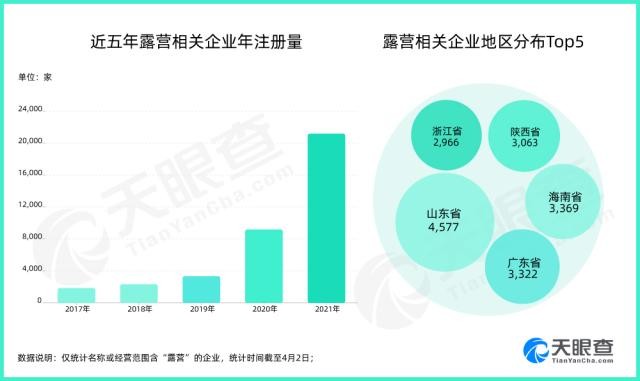 我国现有4.5万家露营相关企业