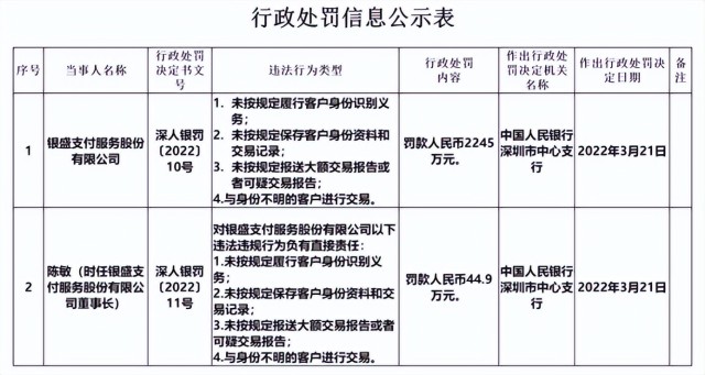 再“吃”千万罚单！5年被罚20次的银盛支付，路在哪里？