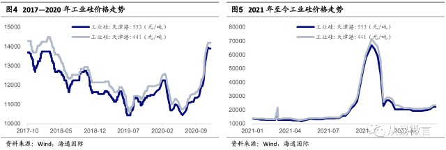 2021年從年初至7月中工業硅價格一直在12700元/噸至14000元/噸區間