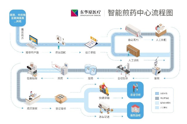 此外,软件控制系统还包括处方接收和审核管理,软件系统的膏方制备管理
