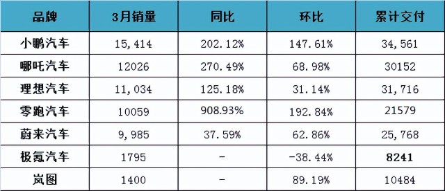 从蔚小理到“五小虎”，造车新势力格局生变