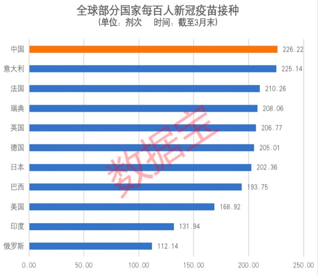 上海明日全員核酸中國每百人接種新冠疫苗超230劑次