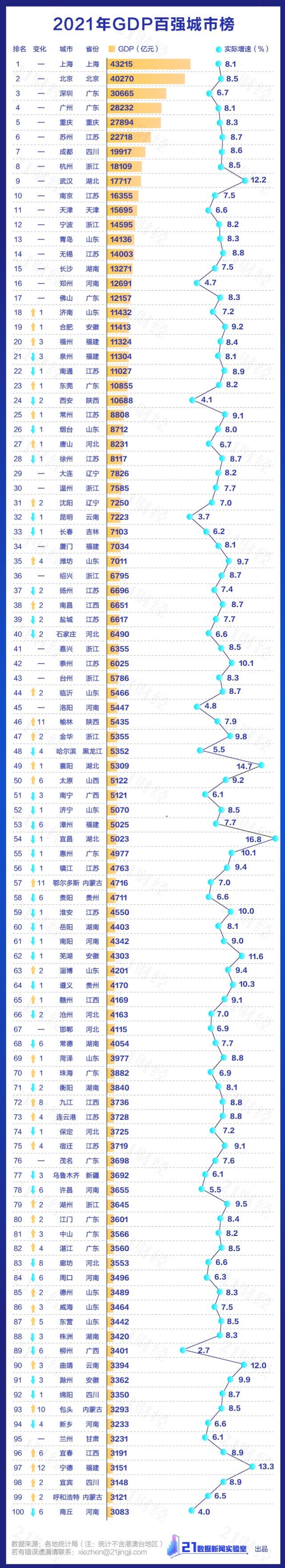 gdp排名中国城市(2022全国gdp城市排行)