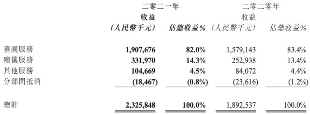 殡葬业之困：“暴利”背后，A股跑不出独角兽？