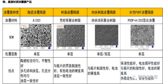 来源:天风证券恩捷和璞泰来仅仅具有陶瓷和pvdf涂覆隔膜生产能力,芳纶