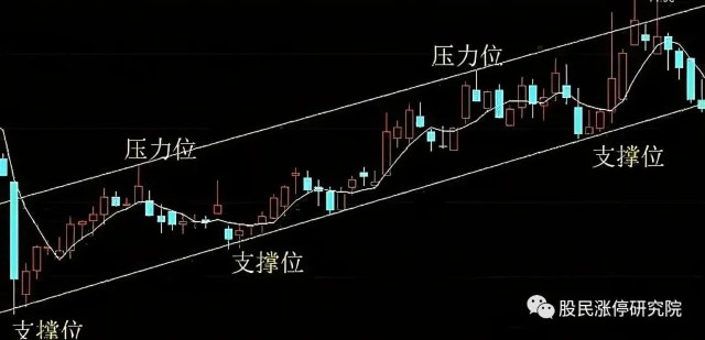 4张图带你看懂股票的压力位与支撑位(简单易懂)
