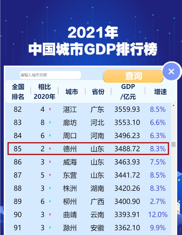 最新中国城市gdp百强榜德州位列第85位