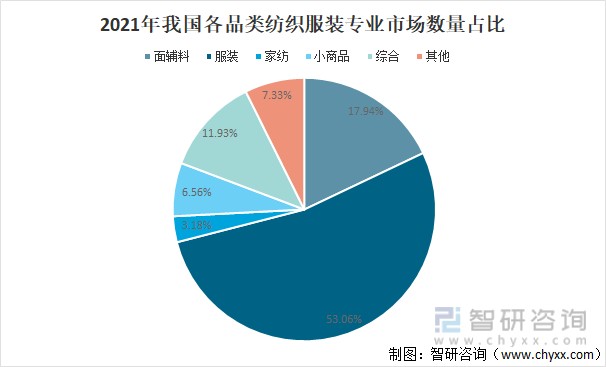 2021年中國紡織服裝專業市場運行現狀及未來發展趨勢分析圖