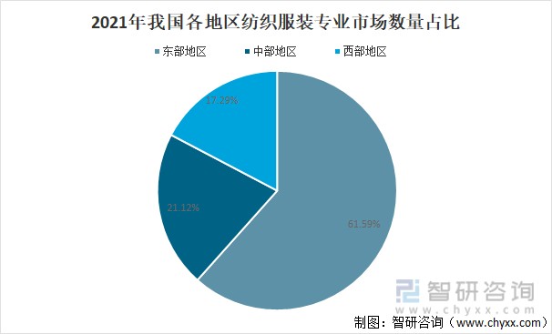 2021年中国纺织服装专业市场运行现状及未来发展趋势分析图