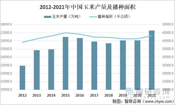 2012-2021年中国玉米产量及播种面积