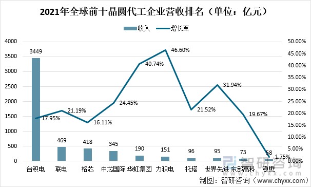 2021年全球及中國晶圓代工行業預計2026年中國大陸晶圓代工全球市場