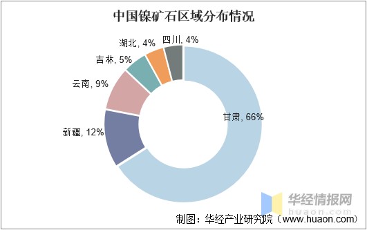 中国镍矿石区域分布情况