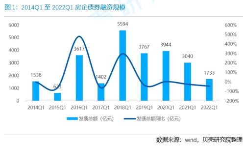 房企融资季报丨发债规模持续下降，延续内升外降趋势