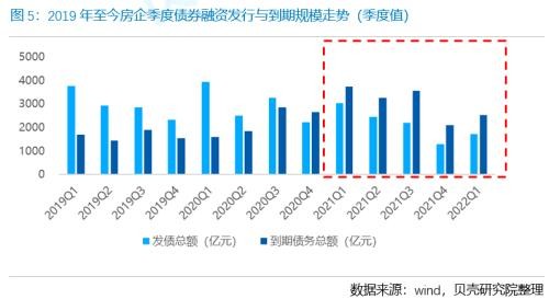 房企融资季报丨发债规模持续下降，延续内升外降趋势