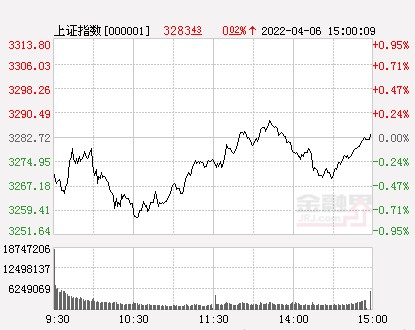 沪指（时）