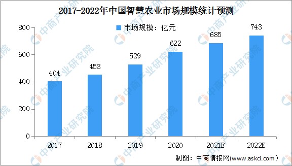 智慧农业成农业新风口 智慧农业行业发展前景分析