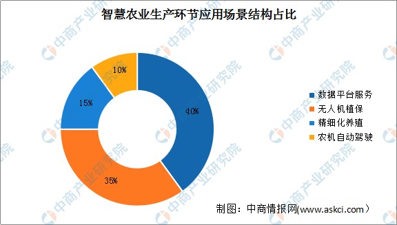 智慧农业成农业新风口 智慧农业行业发展前景分析