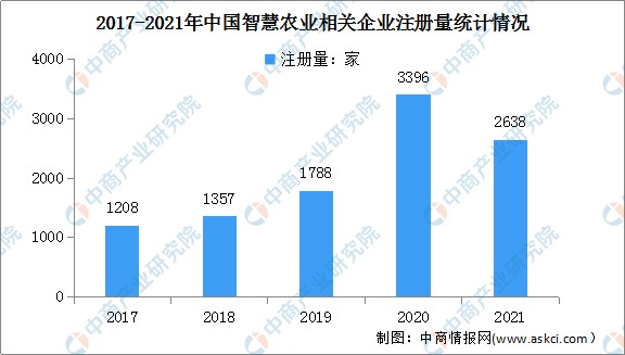 智慧农业成农业新风口 智慧农业行业发展前景分析