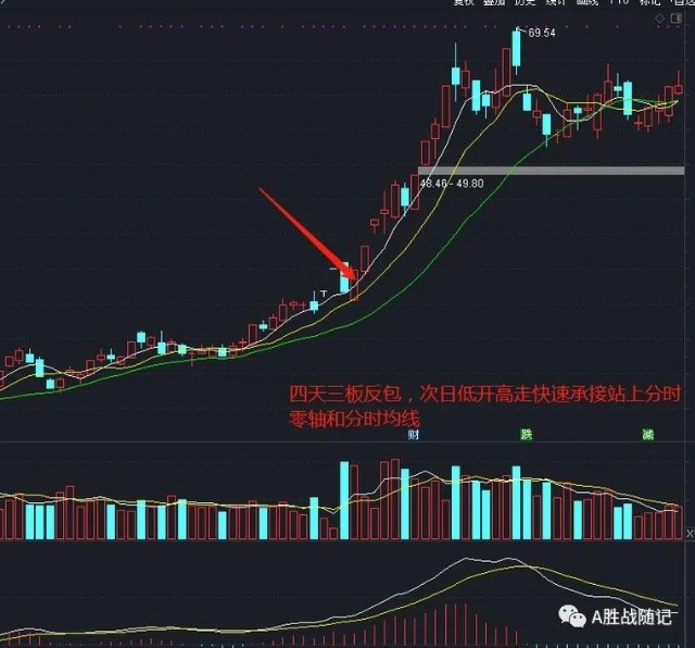 分享阴线反包操作手法