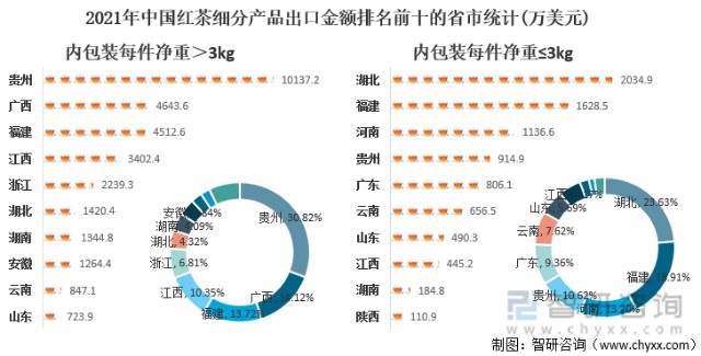 2021年中國紅茶細分產品出口金額排名前十的省市統計(萬美元)