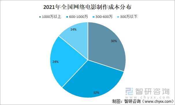 2021年中国网络电影行业发展现状及行业发展趋势分析图