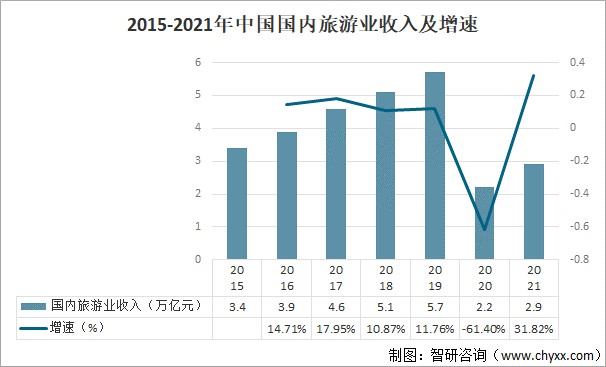 2021年全球及中國在線旅遊行業發展現狀及行業發展趨勢分析圖