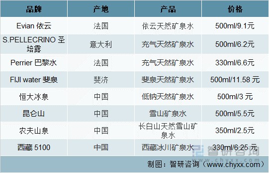 国内外部分矿泉水价格情况