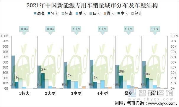 2021年中国新能源专用车销量及销量分布附车型结构城市分布区域分布图