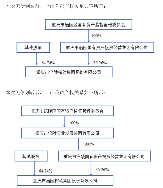 涪陵榨菜发布收购报告书，国资委旗下股权变动