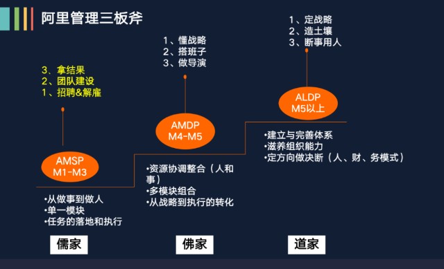 课堂笔记阿里管理三板斧深度了解阿里管理心法