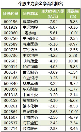 个股主力资金净流出排名.png