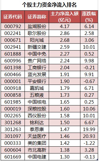 个股主力资金净流入排名.png