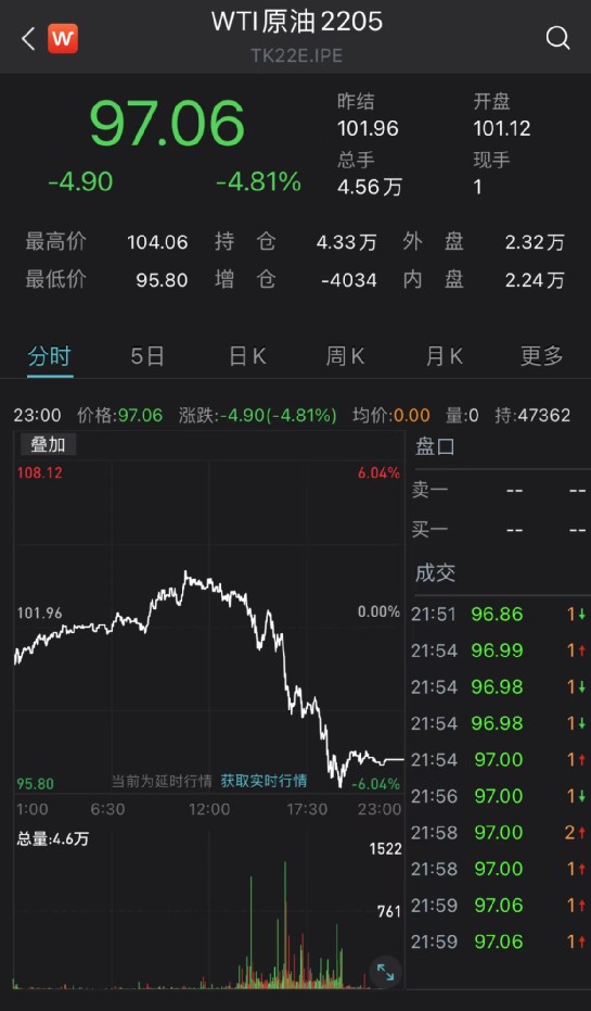 大牛证券｜美油大跌近5%，失守100美元！苹果、特斯拉跌6300亿