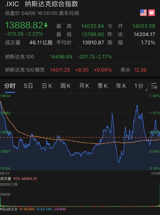 大牛证券｜美油大跌近5%，失守100美元！苹果、特斯拉跌6300亿