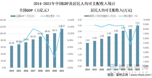 2014-2021年中国gdp及居民人均可支配收入统计