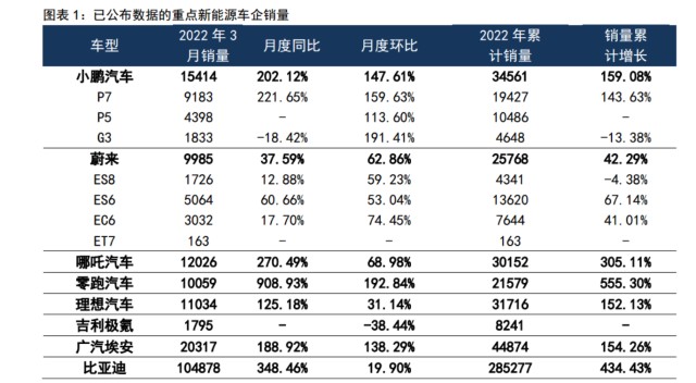 3月份新能源汽车销量再次超预期，比亚迪破了2个历史记录