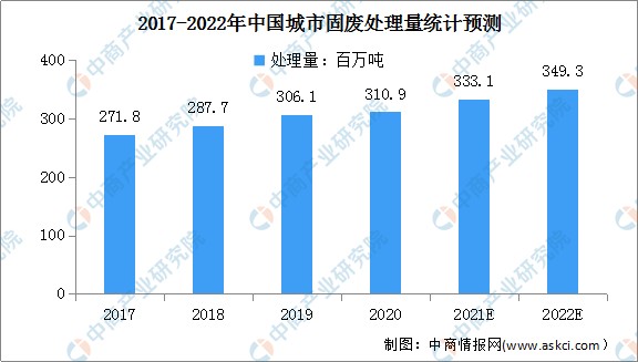 2022年中国固废处理及其细分行业市场规模预测分析