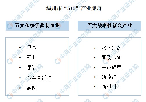 2022年温州市产业布局及产业招商地图分析