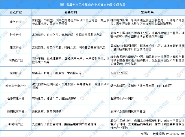 2022年温州市产业布局及产业招商地图分析