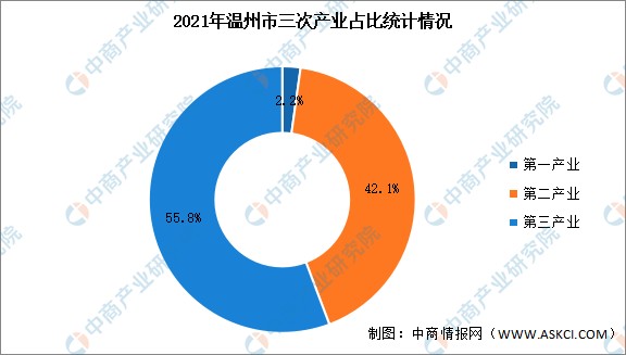 2022年温州市产业布局及产业招商地图分析