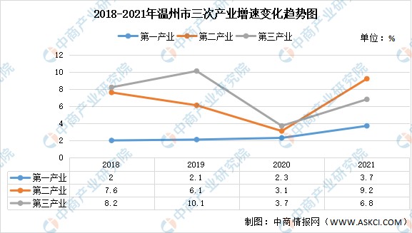 2022年温州市产业布局及产业招商地图分析