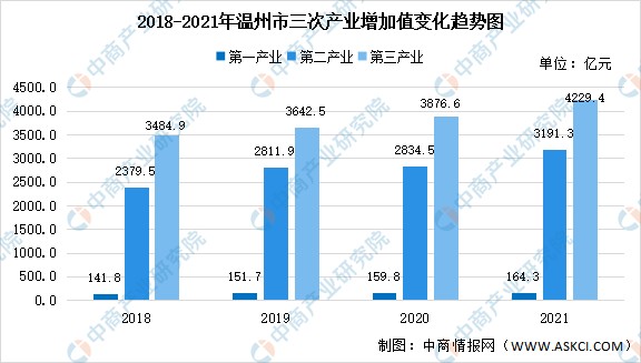 2022年温州市产业布局及产业招商地图分析