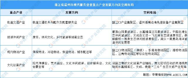 2022年温州市产业布局及产业招商地图分析