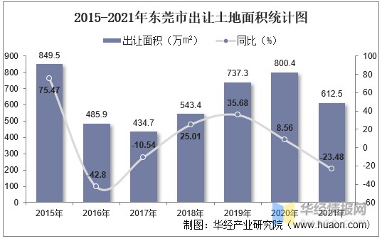 2015-2021年東莞市出讓土地面積統計圖