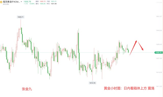 张金九4/8黄金宽幅震荡，多空拉扯之下，日内能否上破成功？