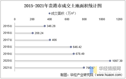 2015-2021年贵港市成交土地面积统计图
