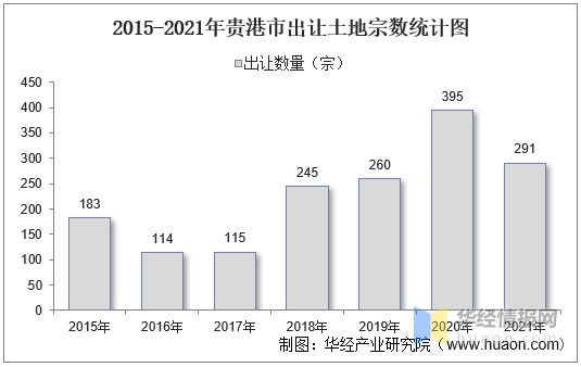2015-2021年贵港市出让土地宗数统计图