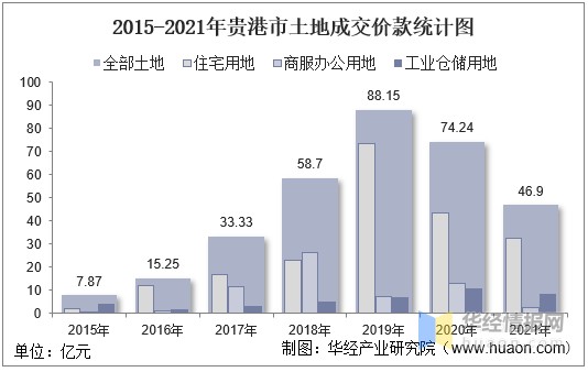 2015-2021年贵港市土地成交价款统计图